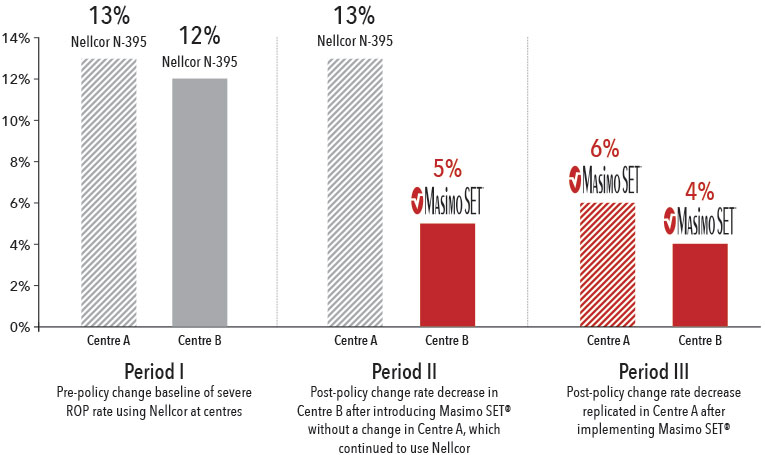 Masimo - Severe Retinopathy of Prematurity Rate Graph