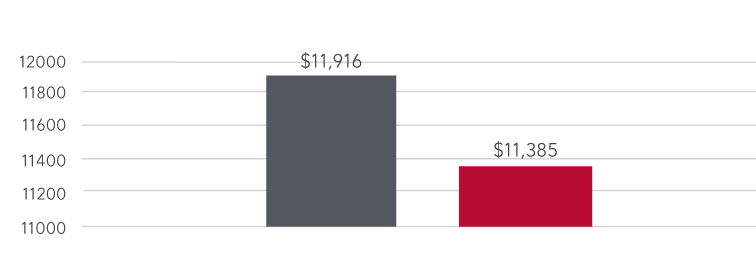 Cost Savings With LiDCO