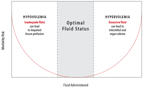 Masimo - PVi Chart of Fluid Optimization Chart showing optimal fluid administration